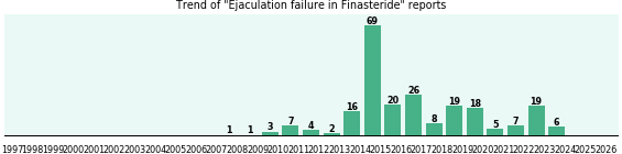 Could Finasteride cause Ejaculation failure? Could Finasteride cause Ejaculation failure?
